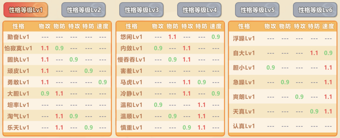 《喵喵爱冒险》丨性格如何选择？